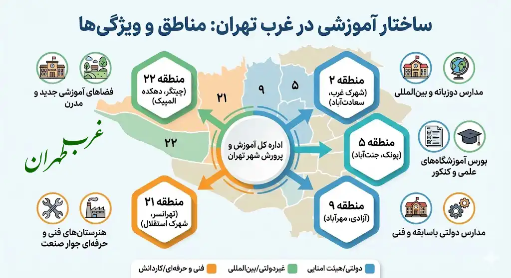 ساختار آموزشی در غرب تهران چگونه است، غرب تهران