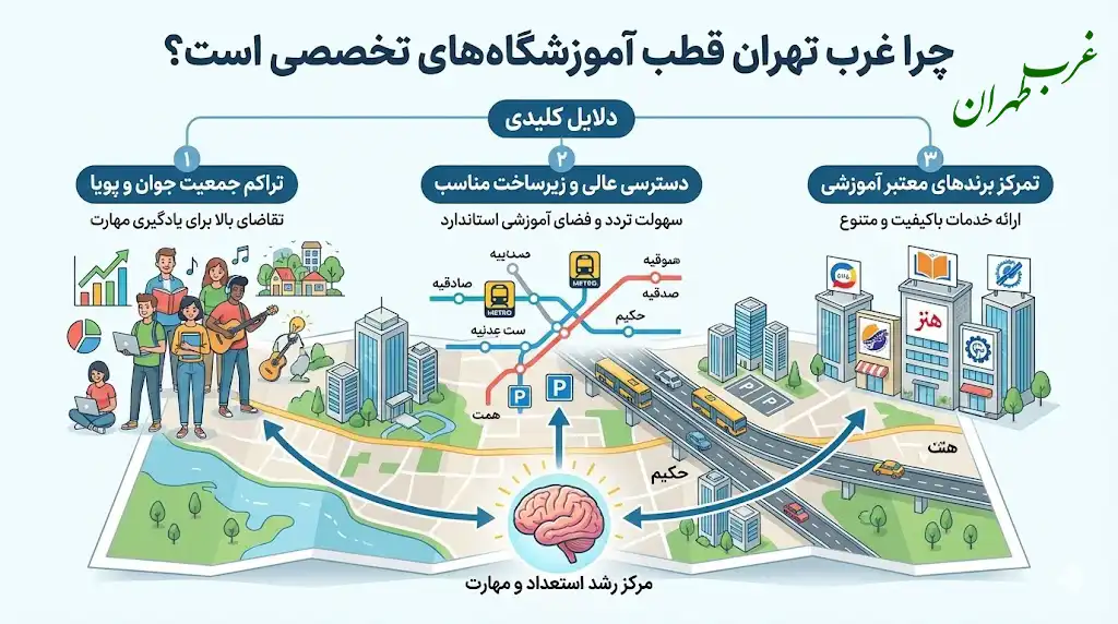چرا غرب تهران قطب آموزشگاه‌های تخصصی است؛ غرب تهران